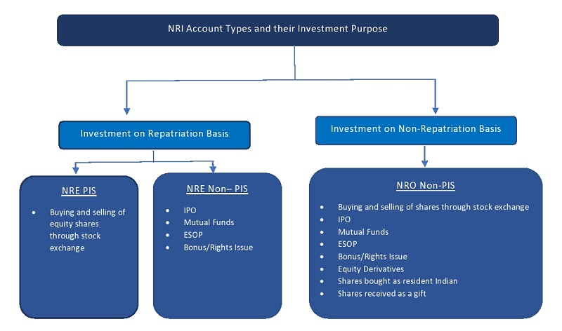 NRI Account Explained with Example